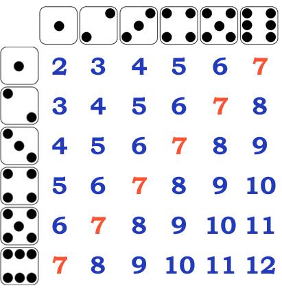 23 The diagram below shows all of the possible sums when rolling two six-sided number cubes. Two six-sided number cubes are tossed, and the sum is recorded.