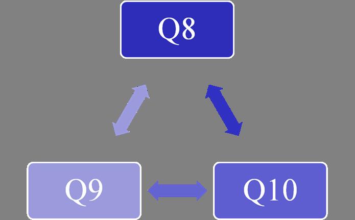 ICH Guidance: The Q8, Q9, Q10 Triangle Define Critical Product and Process Attributes and