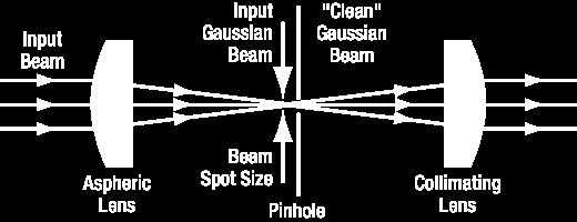 Figure 1: Spatial Filter System The input Gaussian beam has spatially varying intensity "noise".