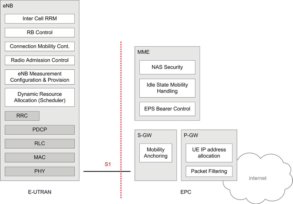 1.6 System architecture overview (continued) Figure 5 from 36.300 [4] shows the functional split between the E-UTRAN and the EPC in the EPS.
