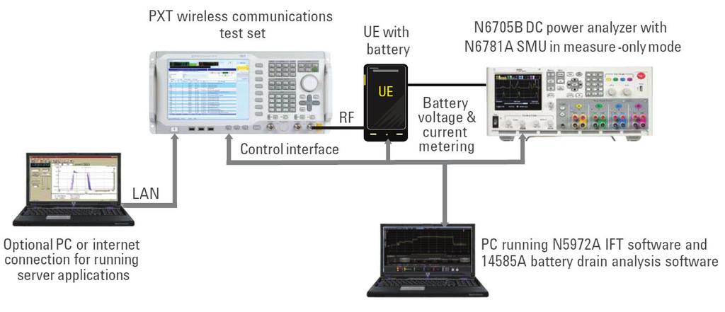 5.5.2 UE signaling protocol test systems Given the complexity of the LTE UE, successful products rely on a program of testing that goes beyond the minimum requirements of the standards.