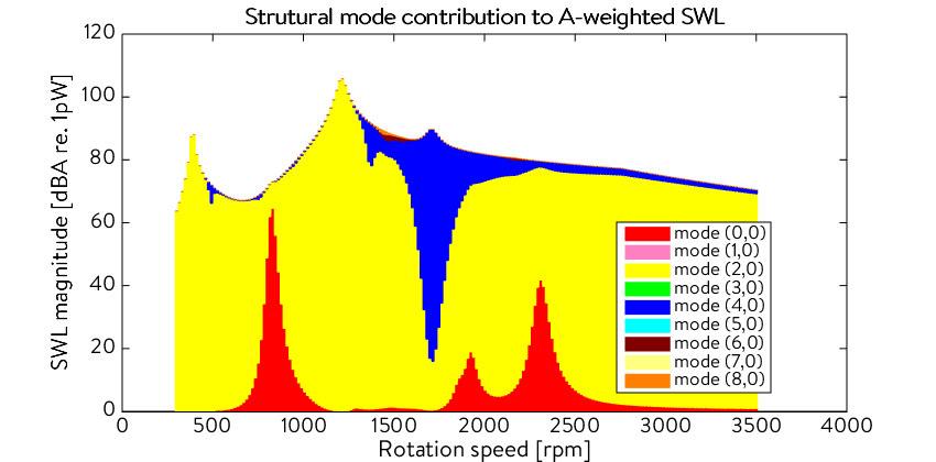 Contribution of each structural mode