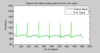 9: Denoised ECG signal for LMS filter The output of baseline wander along with ECG