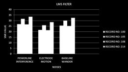 Graphical Representation for NLMS filter The graphical representation of Signal to Noise Ratio for LMS Algorithm is shown in Fig 12.