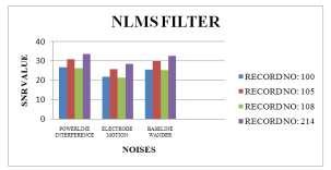 Graphical Representation for LMS filter The NLMS filter used for denoising ECG signal is simulated for various recordings to remove various noise and their corresponding SNR are obtained as shown in