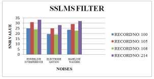 Graphical Representation for SSLMS filter Daubechies (db4) used as the wavelet in DWT.