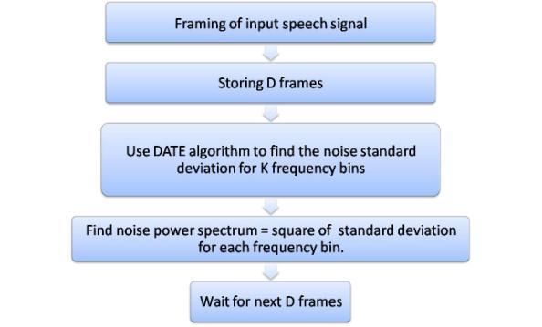 C. E-DATE algorithm E-DATE is basically used for noise power spectrum estimation for non-stationary noise types corrupting speech/audio signals which is an extension to DATE algorithm which is used