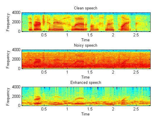 chosen as best wavelet for airport noise corrupted and restaurant noise corrupted speech signal.
