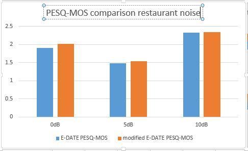 PESQ-MOS scores were also compared with that of DWT based E-DATE algorithm. The results when carried out with airport noise and restaurant noise are shown below. Fig.