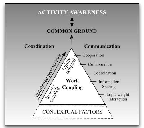 Fig.3.1. Model for evaluating activity awareness with the factors needed for understanding the relationships between variables that are important for collaboration, by Neale et al. (2004). Fig. 3.