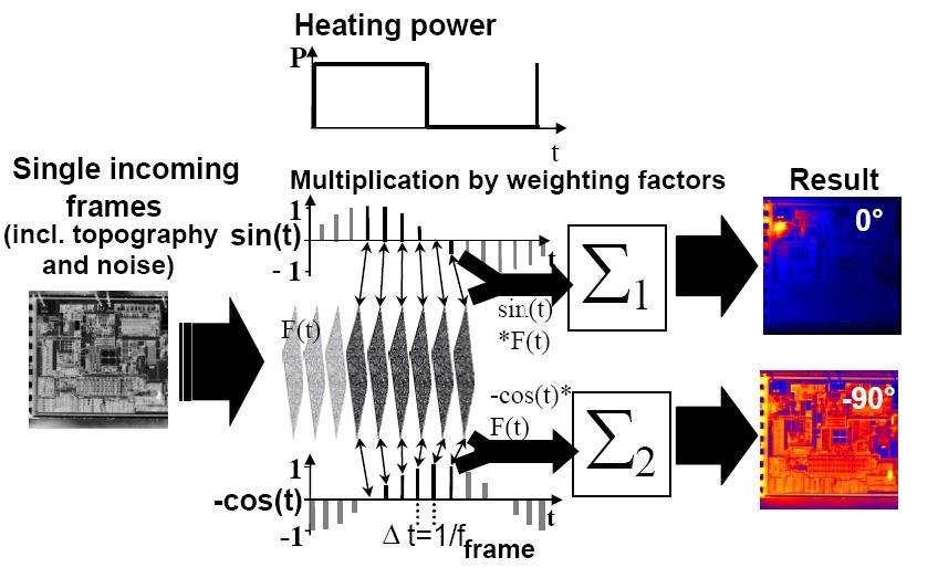By performing the lock-in measurement on a pixel-by-pixel basis (see Figure 2), a map of localized heating can be created to indicate the lateral position of the failure, while the phase delay at