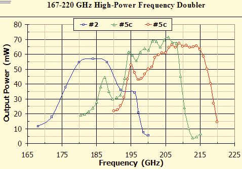 Solid-state sources exist for higher frequency measurements, as required for ITER Tore Supra and JET currently have solidstate profile systems to 155/160 GHz Maximum frequency required on ITER may be