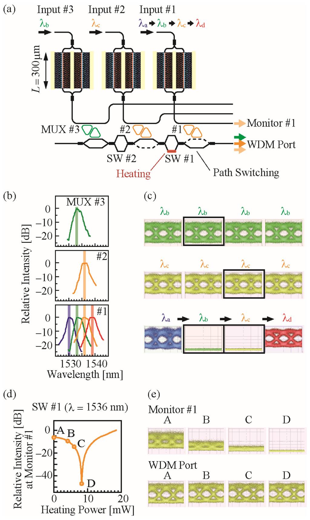 Fig. 6. Hitless wavelength tuning. (a) Schematic operation. (b) Measured MUX spectra and tuning of MUX #1. (c) 25 Gbps eye patterns. (d) Switching characteristics of SW #1.