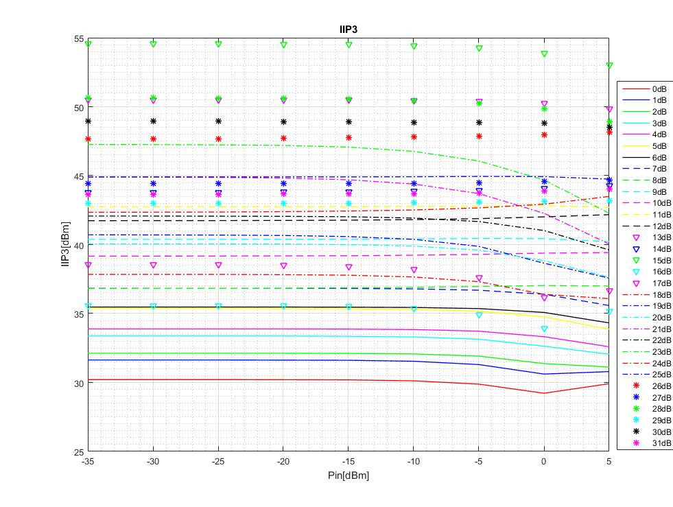 Appendix B Some detailed Simulation Graphs B.1 Attenuator Results Figure B.