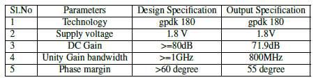 III. DESIGN OF DSM The designing of different blocks and the Continuous-time DSM is designed in 180nm Cadence Virtuoso tool. Operational amplifier is the core part of the CT-DSM.