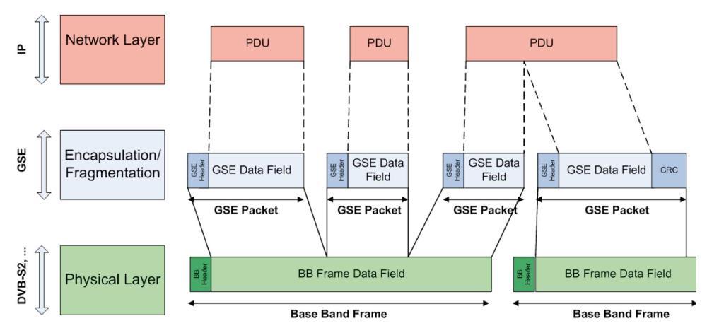GSE Packets Generic Stream Encapsulation (GSE) is used to support bidirectional communications while enabling disadvantaged users to participate equally on the links Each GSE