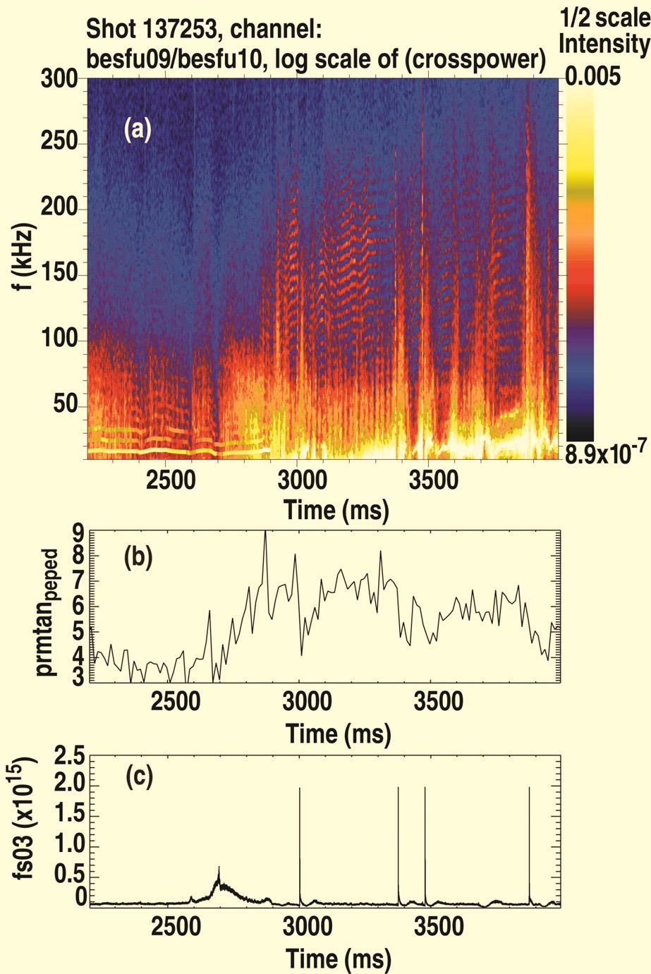 4 FIG. 3. (a) Cross spectrum between two poloidally separated BES channels showing HFC from ~100 250 khz starting from time ~2900 ms to 4000 ms; (b) electron pedestal pressure; (c) edge D light.