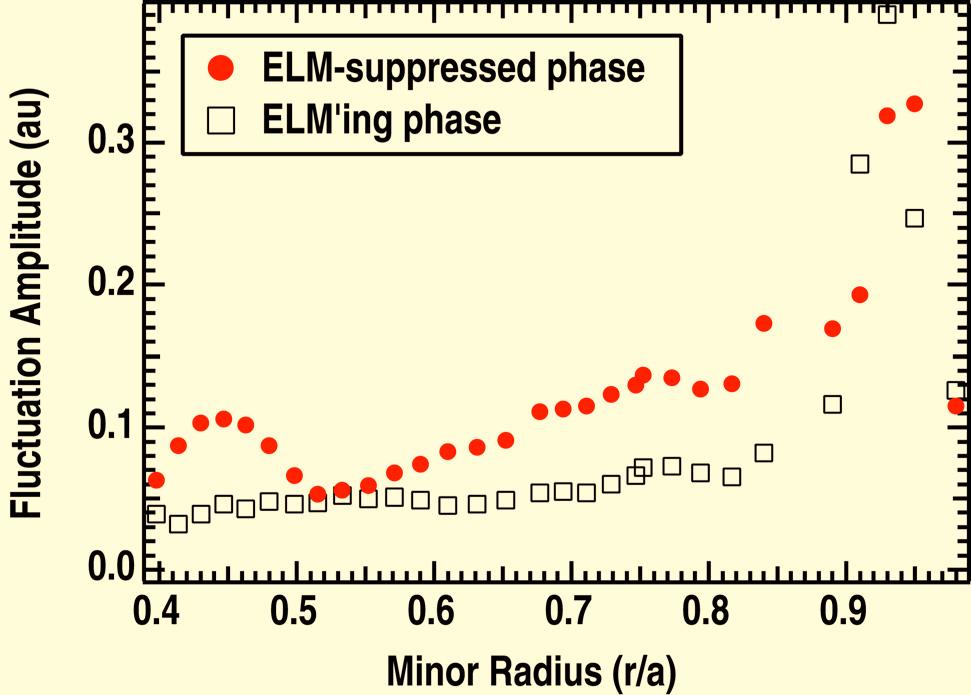 The core fluctuation enhancement commences rapidly after RMP application (several milliseconds), and is further enhanced during the ELM-suppressed phase.