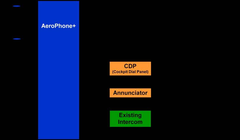 Figure 10: Communication Solution for Voice and Data (Example) This basic implementation of the onboard system enables voice communication through a connection to the intercom system.