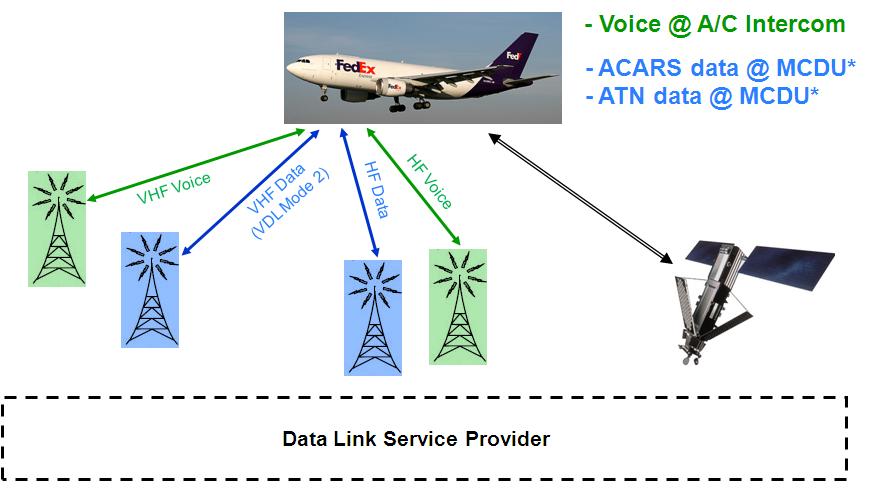 Ground-Aircraft Communication Concept (ACARS/ATN) The onboard solution for air traffic control related functionality is shown in the figure below.