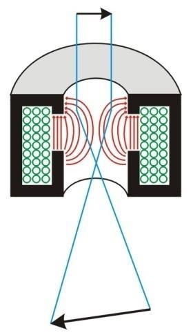 General features of magnetic lenses Focus near-axis electron rays with the same accuracy as a glass lens focusses near axis light rays Same aberrations as glass lenses Converging lenses The bore of
