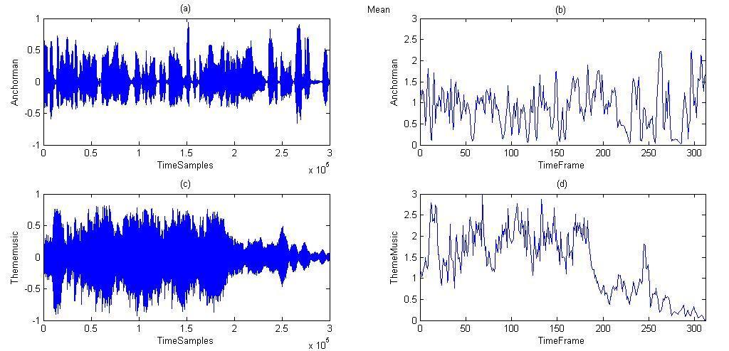 Chapter 3 Spectral Descriptor Extraction with ClamExtractorExample Figure 3.1(a) shows 7 seconds of male speech with the corresponding mean (Figure 3.1(b)) and 3.