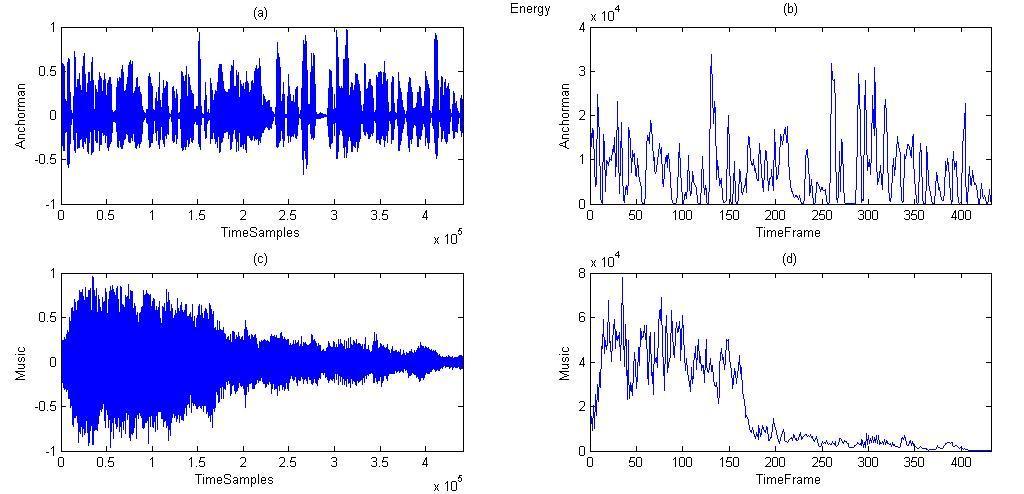 Chapter 3 Spectral Descriptor Extraction with ClamExtractorExample In figure 3.3 (b) we can see that the voiced speech parts give larger energy values than the unvoiced and silence periods.