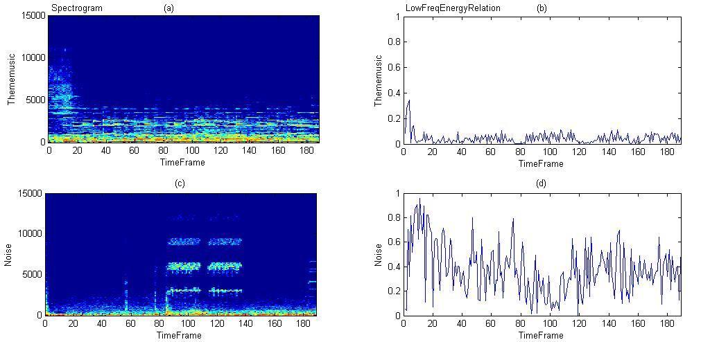 LowFreqEnergyRelation of the male telephone speech signal Figure 3.