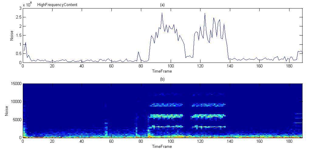 Chapter 3 Spectral Descriptor Extraction with ClamExtractorExample Figure 3.15: (a) High frequency content of the noise signal; (b) Top 50dB of the noise signal spectrogram of 4 s Figure 3.