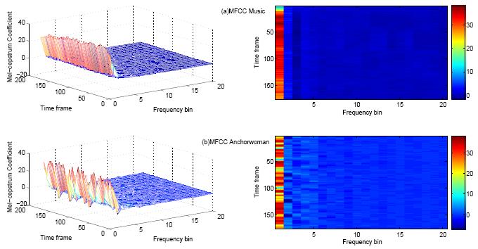 Chapter 3 Spectral Descriptor Extraction with ClamExtractorExample Figure 3.20 (b) shows 20 MFCCs for 10 seconds of speech and figure 3.20(a) shows 20 MFCCs for 10 seconds of music.