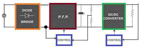 is a PFC Converter after the bridge rectifier 3. Proposed System The Proposed system consists of a PFC converter circuit and an inverter circuit.