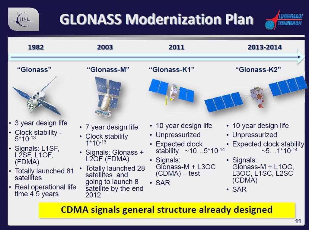 GLONASS Evolution Presented by Ekaterina Oleynik, Sergey Revnivykh, Central Research Institute