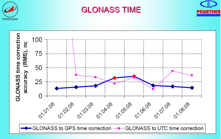 GLONASS Presented by