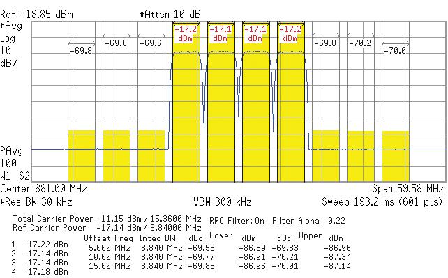 W-CDMA amplifier test configuration Additional test information: Fcenter = 881 MHz W-CDMA = 4-carrier TM1 64 DPCH, 11 dbm total carrier power Attenuation = 30 db, air cooled attenuator Signal