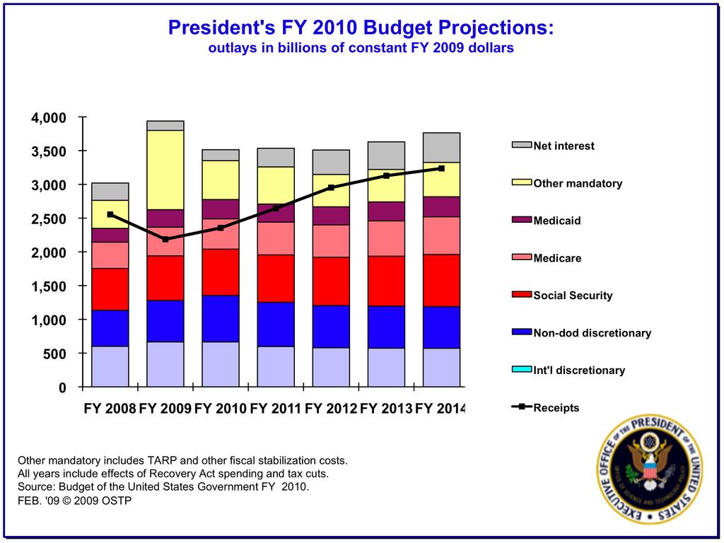 The continuing Federal budget challenge