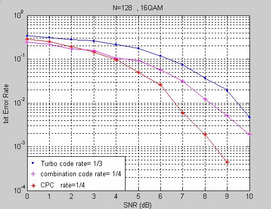 comparison of BER for turbo, convolution codes,cpc and LDPC codes.