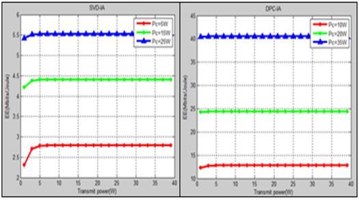 Power is the main factor to optimize the EE so then comparison of maximum EE obtained by the proposed algorithms using SVD-IA and DPC-IA at different SNR operating regimes.