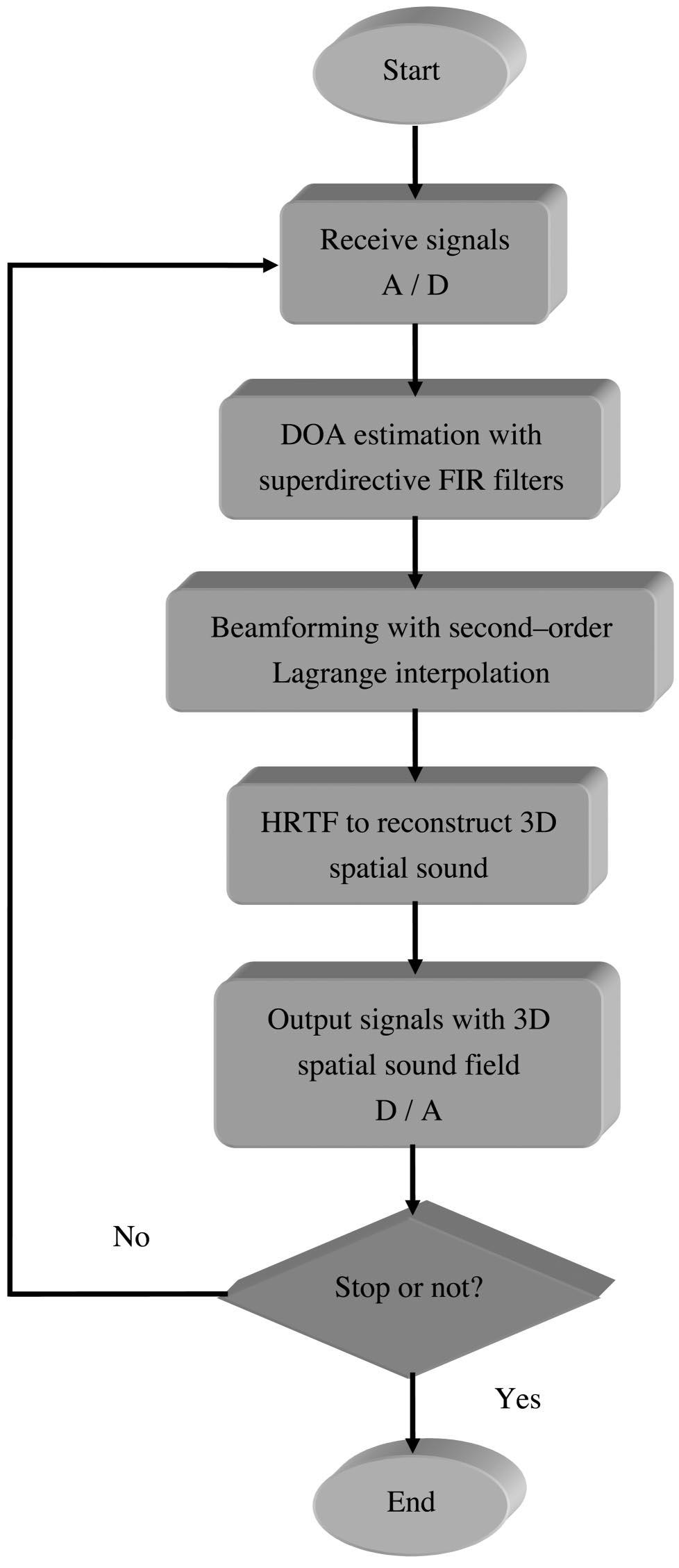 FIG. 9. The block diagram of the array spatial sound system implemented on a DSP, TMS320C32. FIG. 8. The flow chart of array signal processing with 3-D spatial sound restoration with the HRTF.