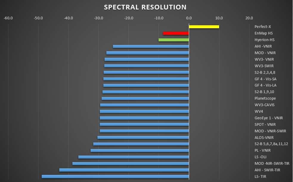 TOP SIX Spectral sampling of