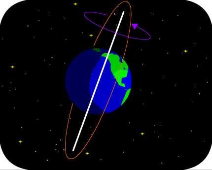 l.co.uk/gcse/physics/space/revise-it/the-solar-system High velocities wrt Earth Shorter dwell time per