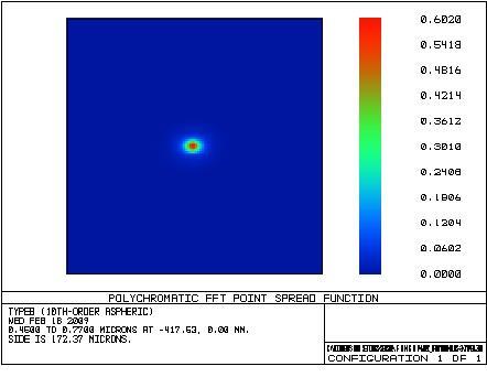 Radiometric and GSD Simulation Radiometric simulation - Atmospheric effects: Path radiance and diffuse transmission - Quantization (dynamic range): 11 bits/pixel < 16 bits/pixel of ADS 80 -