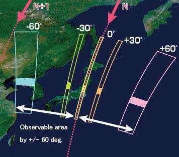 Point Observation Mode Observation area Satellite orbit Example of point observation by pointing function.