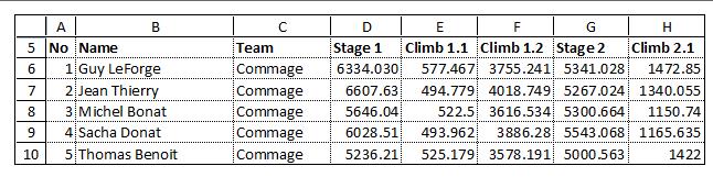 3 Results (a) A1 Data imported correctly 1 1 A B C 7 1 First =VLOOKUP($A7,'Stage Results'!$E$6:$AB$45,24,FALSE) 8 2 Second =VLOOKUP($A8,'Stage Results'!