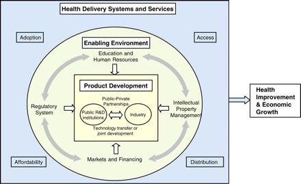 The social within innovation systems thinking in heath sector Morel, C. et al.
