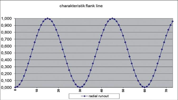 This results in very good flank line characteristics and very good surface finishes. As shown in Fig. 11 and Fig. 12, it is also important (whenever possible) to Fig.