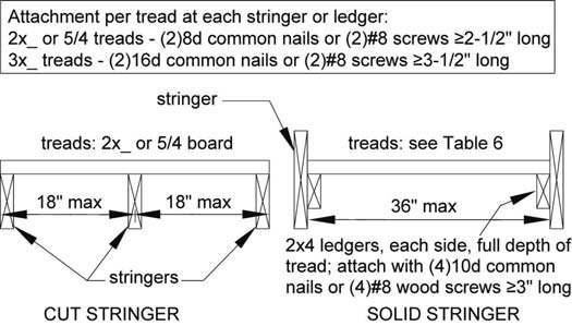PRESCRIPTIVE RESIDENTIAL WOOD DECK CONSTRUCTION GUIDE 17 STAIR REQUIREMENTS Stairs, stair stringers, and stair guards shall meet the requirements shown in Figure 27 through Figure 34 and Table 6