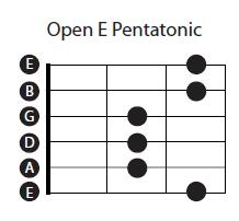 Pentatonic Scale What is a pentatonic scale? Applying scales to songs can be very simple depending upon the style of music.