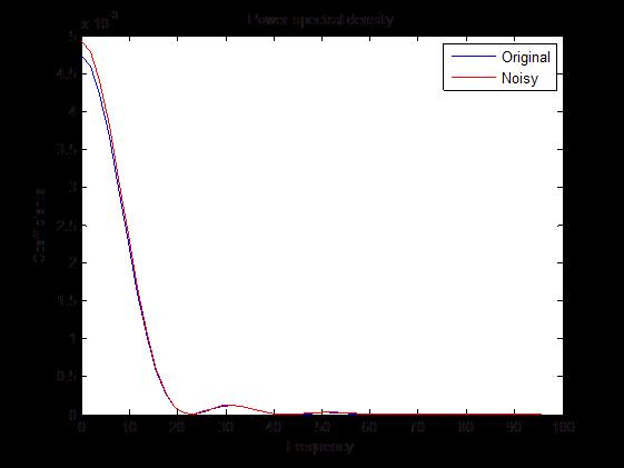 The general histogram and cumulative histogram of noise corrupted signal using wavelet have been given in Fig.