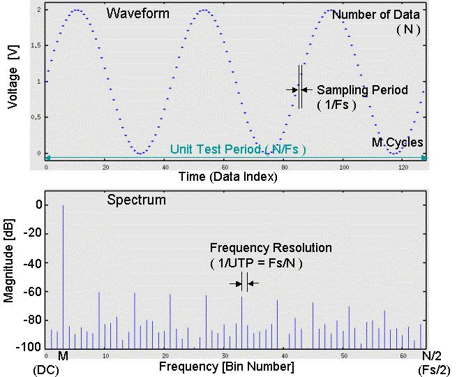 Figure : Sampled Waveform and DFT/FFT Result (Spectrum) In the time domain picture in Figure, a whole number or an integer number M cycles of waveform is exactly captured in the N points of data.
