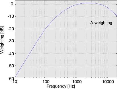 If you apply any averaging in the noise measurement, the more averaging you apply, the better SNR you would achieve. So averaging is not appropriate in random phenomena.